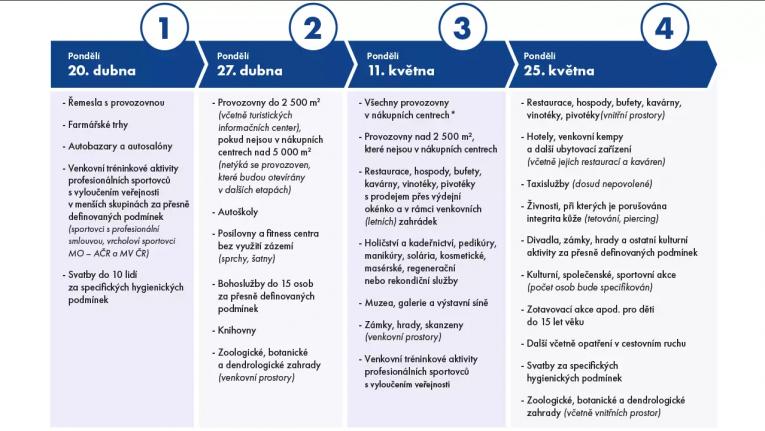 harmonongram opatreni
