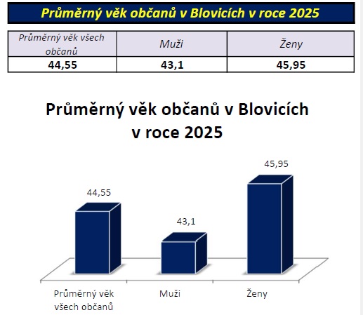 Průměrný věk občanů 2025
