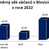 Průměrný věk občanů Blovic v roce2022